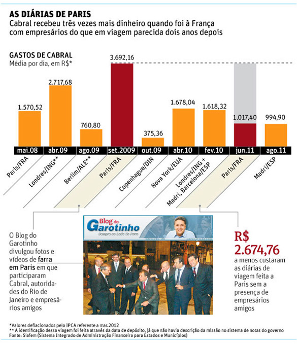 Cabral gastou R$ 7.000 em dois dias de agenda oficial em Paris 1