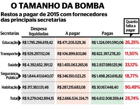 Contas de 2015 do Estado do Rio apontam R$ 3,3 bilhões de dívida com fornecedores