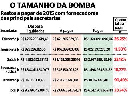 Leia mais sobre o artigo Contas de 2015 do Estado do Rio apontam R$ 3,3 bilhões de dívida com fornecedores